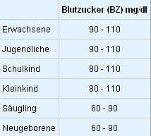 Blutzucker bei KRANKHEITEN.DE